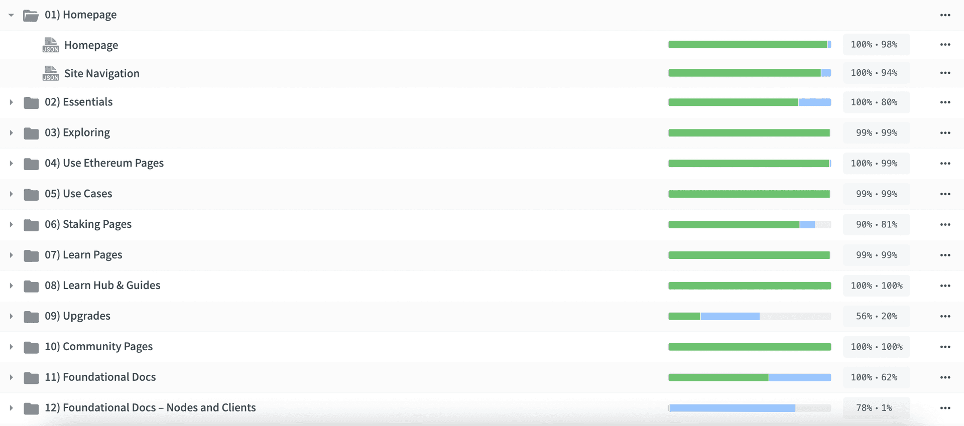 Arquivos traduzidos e não traduzidos no Crowdin