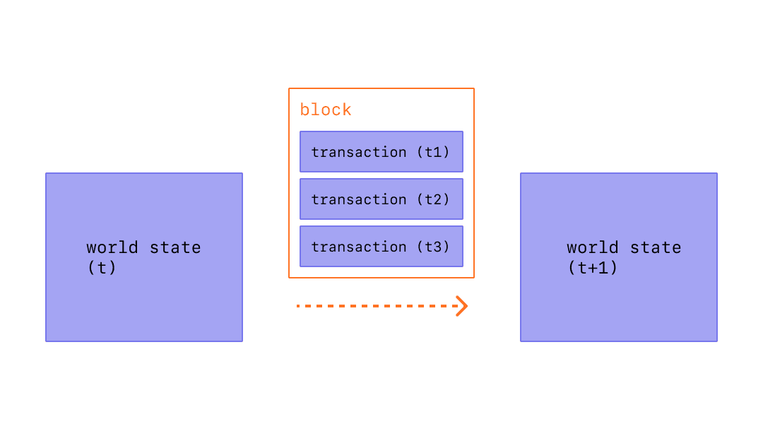 A diagram showing transaction in a block causing state changes