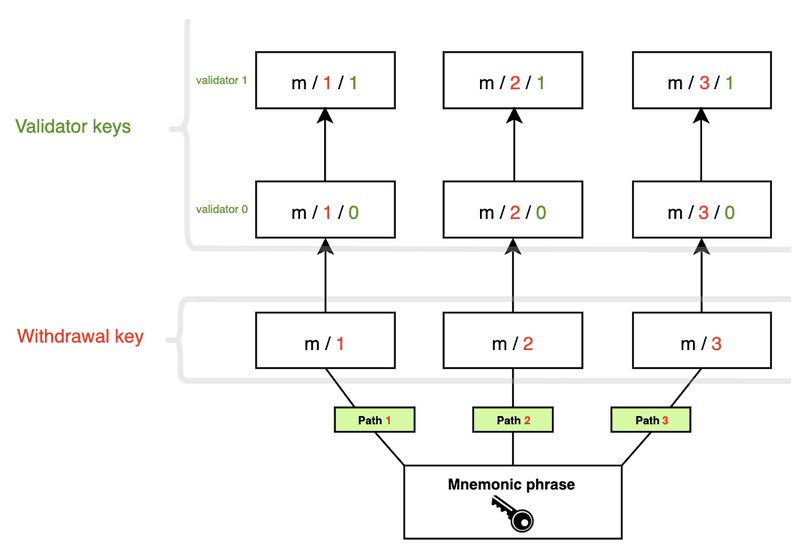 validator key logic