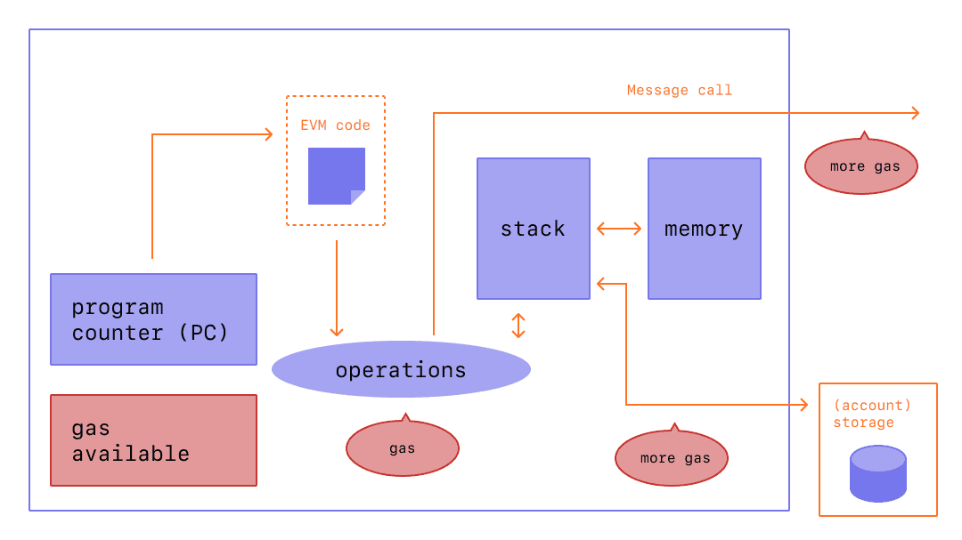 Diagramă care arată unde este nevoie de gaz în operațiunile EVM