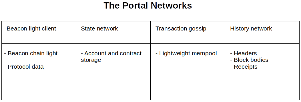 tabela rede portal