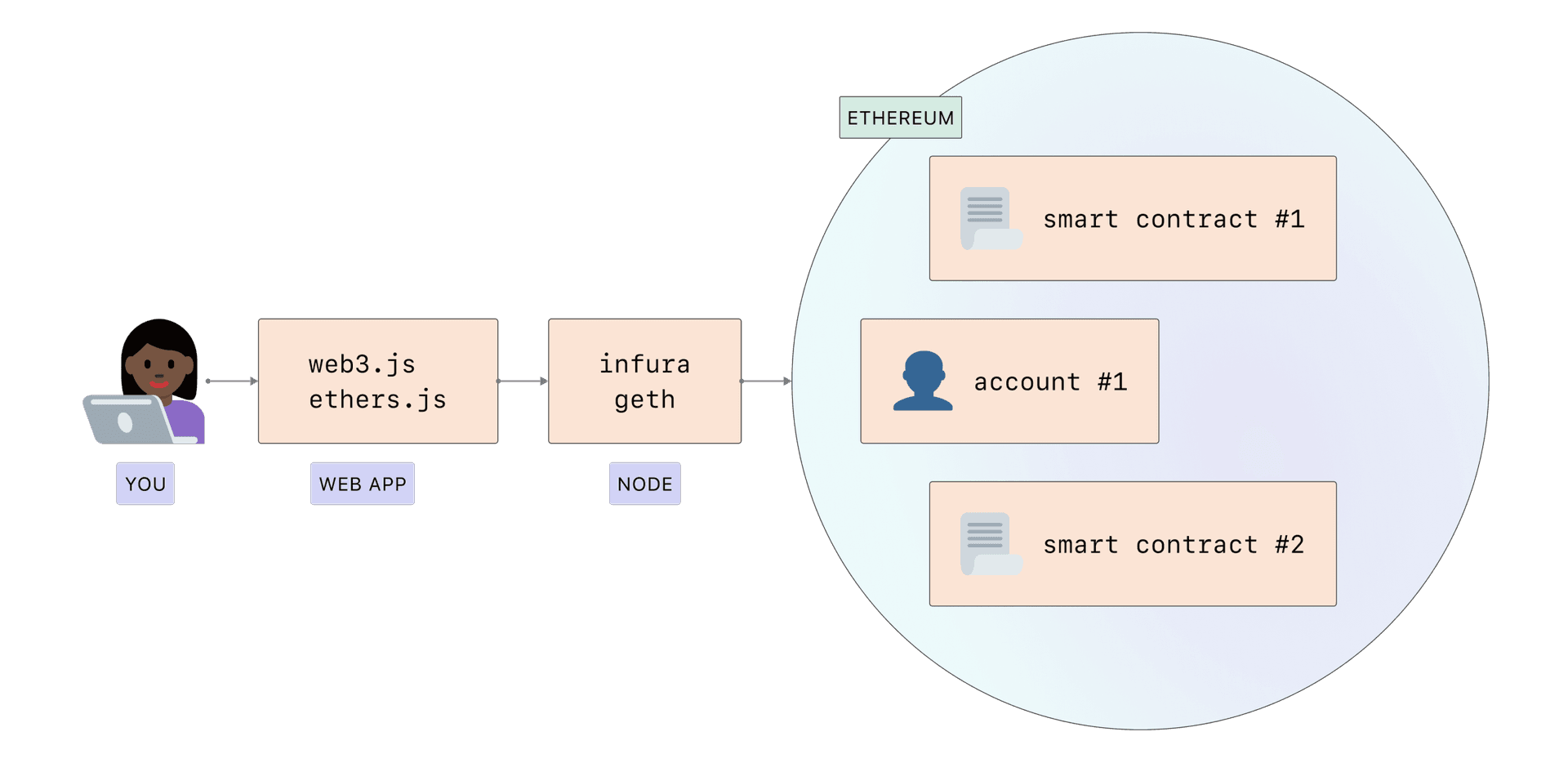 アプリケーションやノードを介してイーサリアムにアクセスする方法