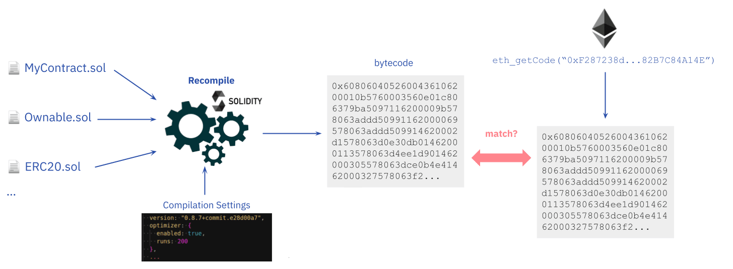 Um diagrama mostrando a verificação do código-fonte do contrato inteligente