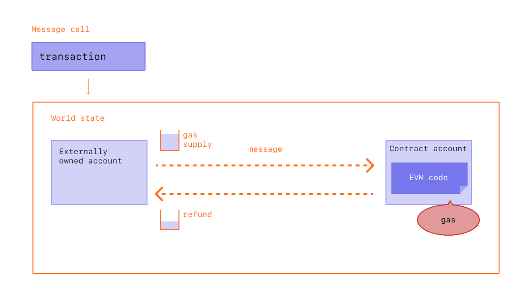 Diagrama care arată modul în care este rambursat gazul neutilizat