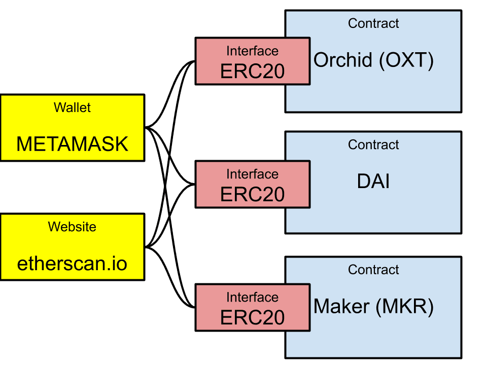 Illustrazione dell'interfaccia di ERC-20