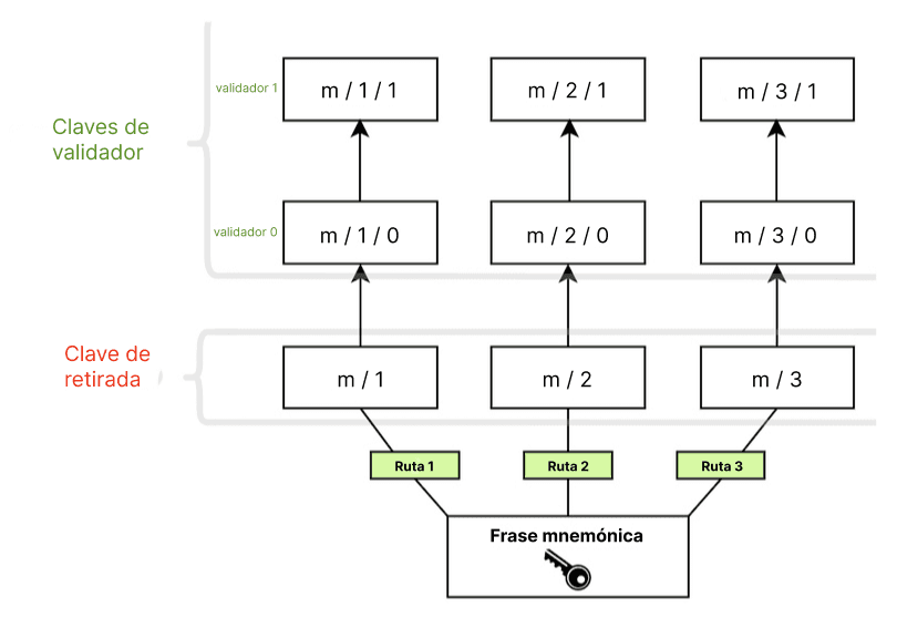 lógica de la clave del validador