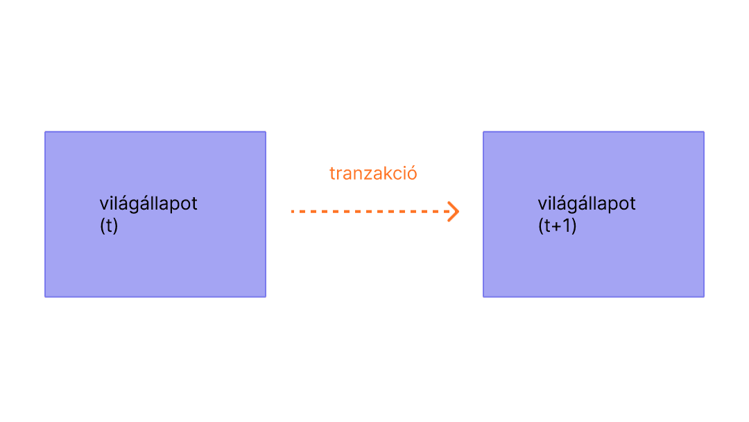 Diagram, amely egy állapotot módosító tranzakciót ábrázol