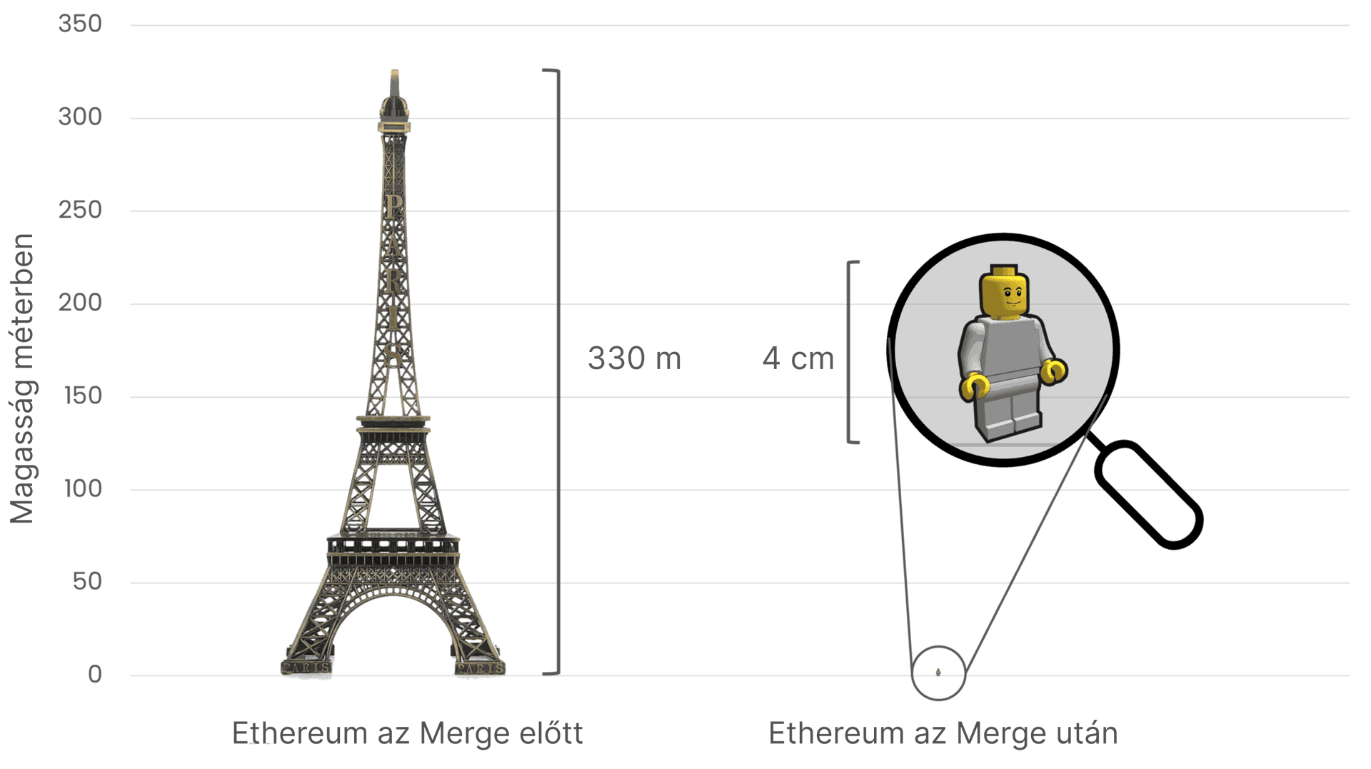 Az Ethereum energiafogyasztásának összehasonlítása a Beolvadás előtt és után, ahol az Eiffel torony (330 méter magas) a bal oldalon jelenti a korábbi állapotot, vagyis a nagy energiafogyasztást, a jelentős csökkenést pedig a 4 cm-es LEGO-figura képviseli