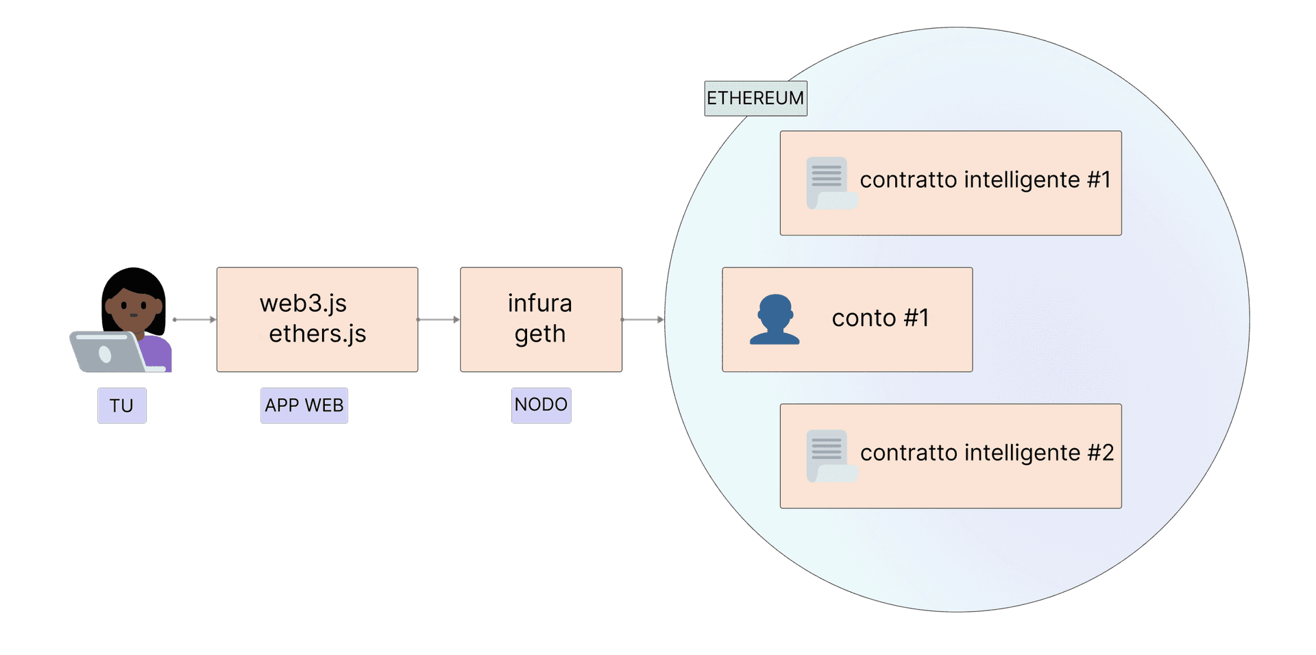 Come accedere a Ethereum tramite un'applicazione e i nodi