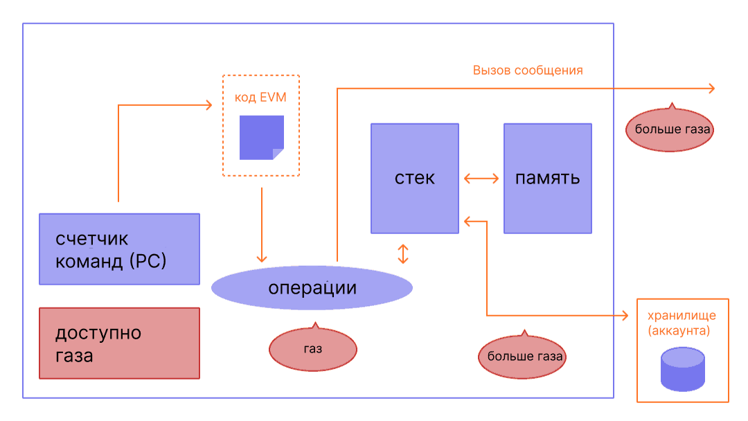 Схема, показывающая, где газ необходим для операций EVM