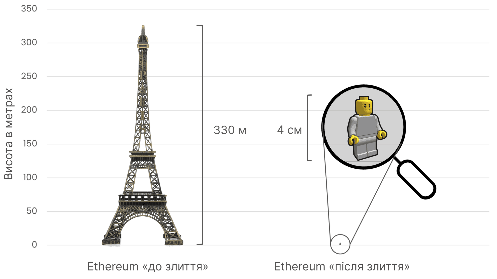 Порівняння енергоспоживання Ethereum до та після злиття за допомогою Ейфелевої вежі (330 метрів заввишки) зліва, яка символізує високе енергоспоживання до злиття, і маленької фігурки Lego заввишки 4 см справа, яка відображає різке скорочення енергоспоживання після злиття.