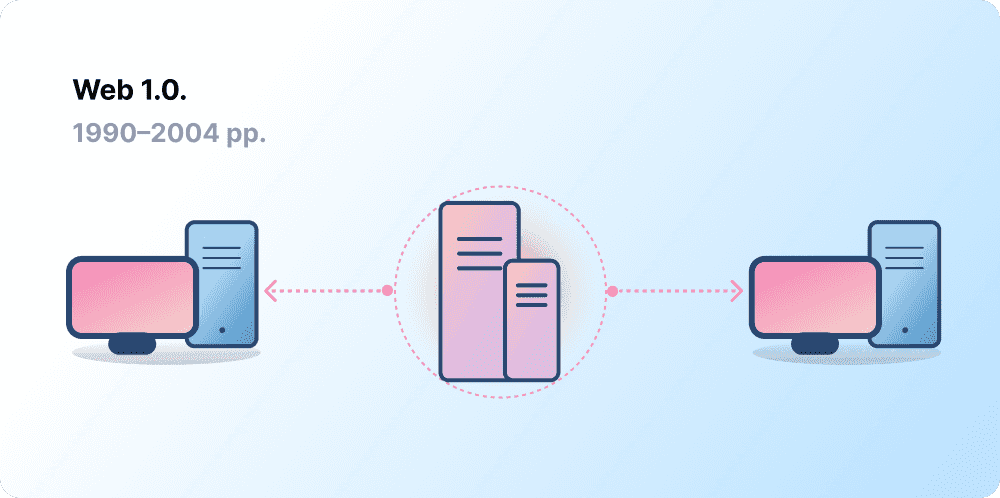 Архітектура «клієнт-сервер», що представляє Web 1.0