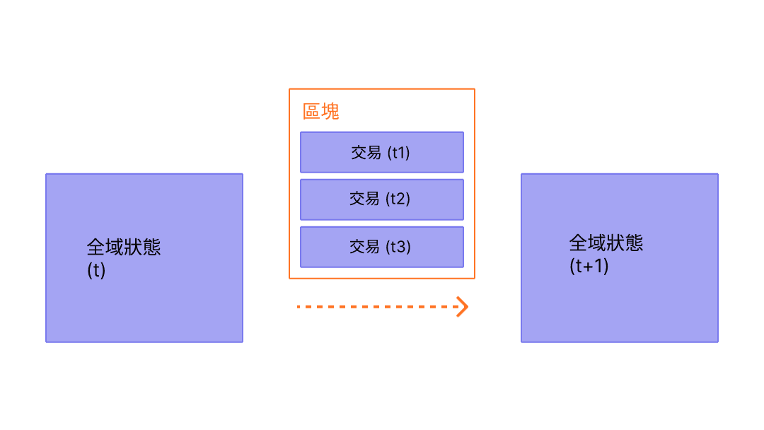 顯示區塊中的交易導致狀態產生變化的圖表