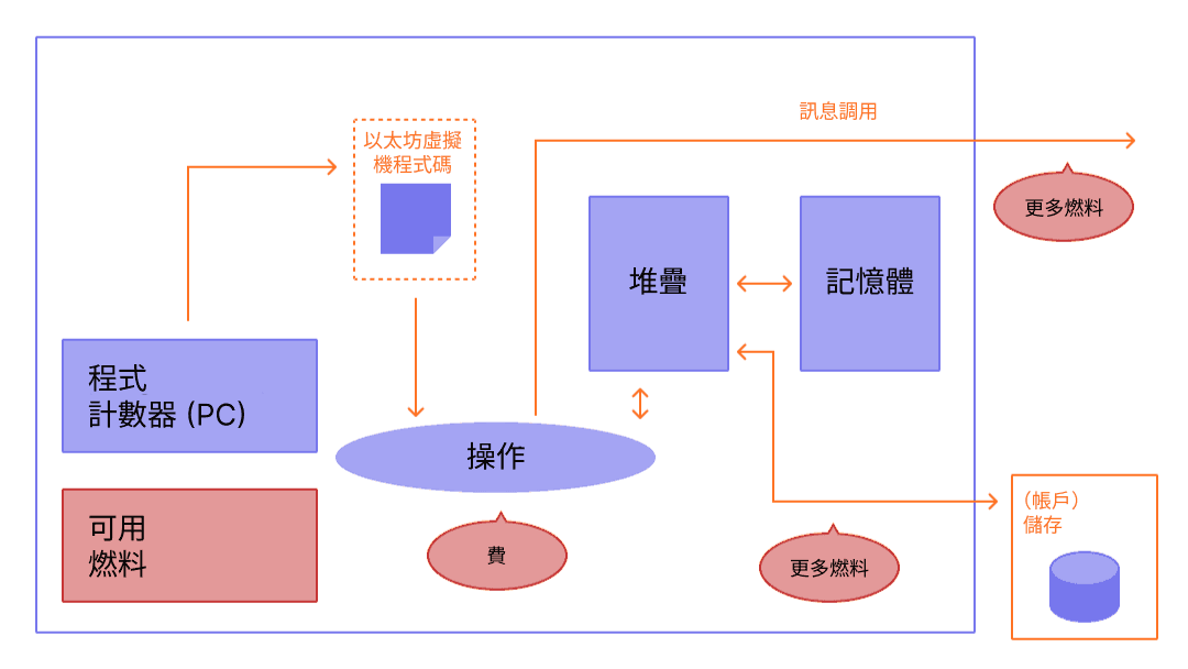 展示需要燃料的以太坊虛擬機操作