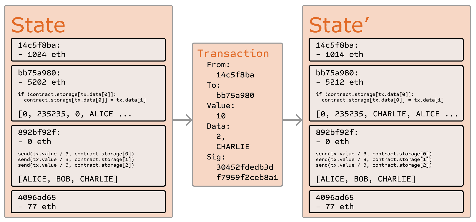 Transición de estado de Ether