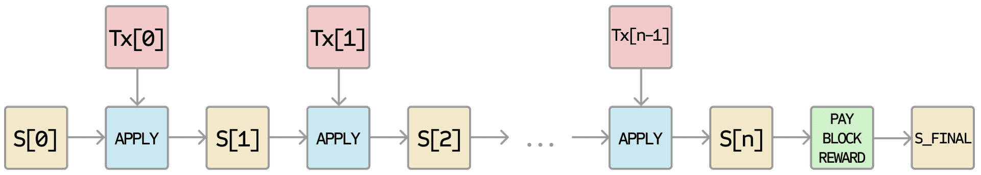 Ethereum aplica diagrama de bloque