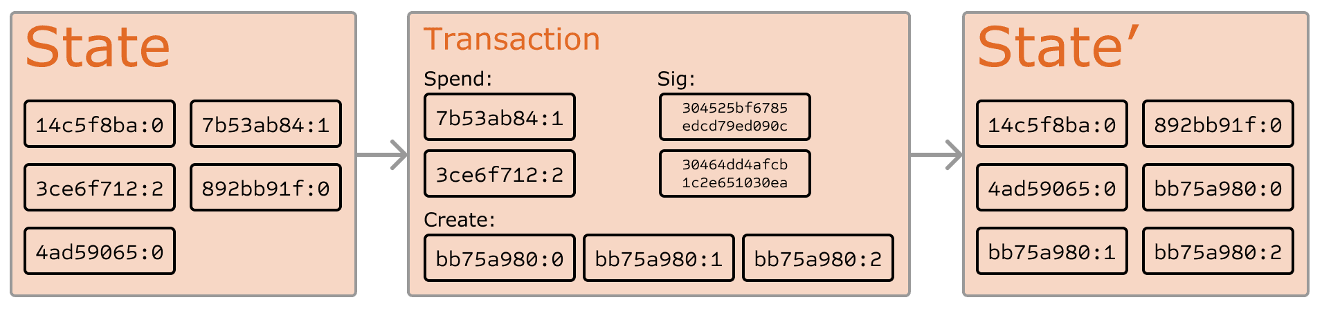 Transition d'état Ethereum