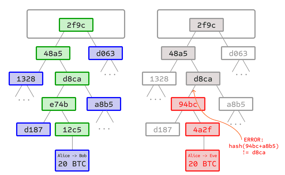 SPV en Bitcoin